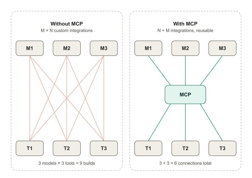 Without MCP, 3 models and 3 tools need 9 custom integrations; with MCP they need 6 reusable connections.