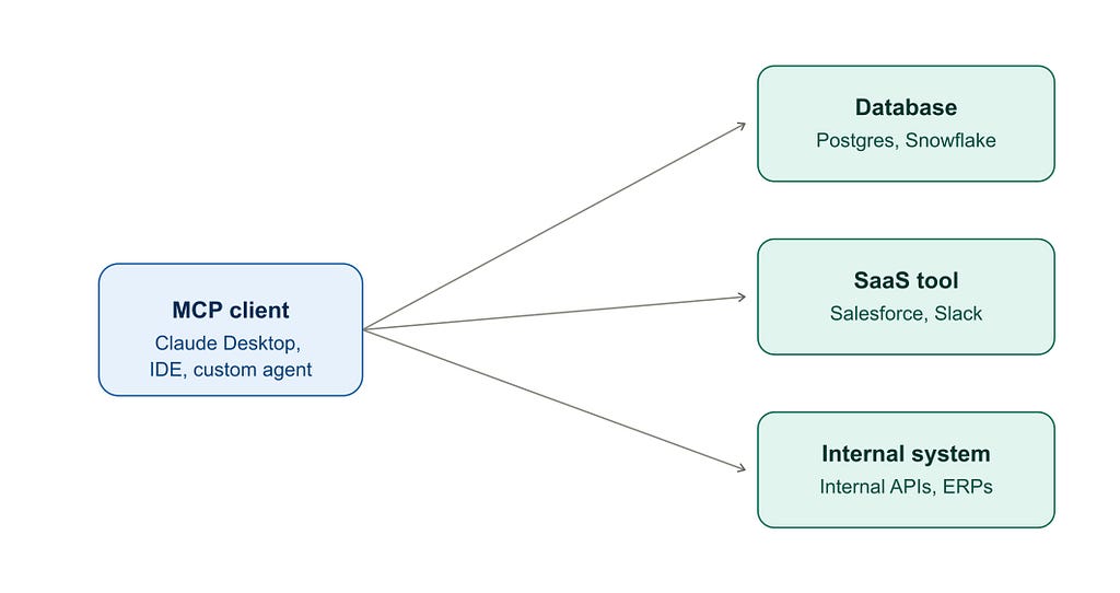 An MCP client such as Claude Desktop, an IDE or a custom agent connects to a database, a SaaS tool and an internal system through the same protocol.