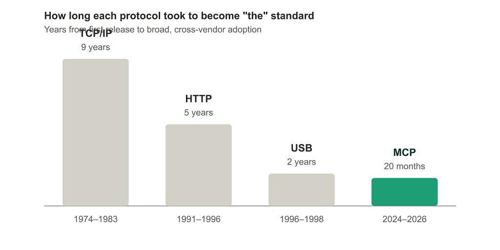 Years each protocol took to become the standard: TCP/IP 9 years, HTTP 5 years, USB 2 years, MCP 20 months.