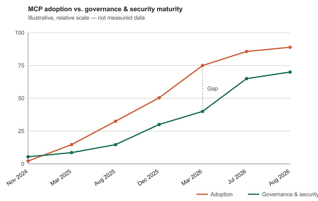 Illustrative chart: MCP adoption rising faster than governance and security maturity from November 2024 to August 2026, leaving a gap.